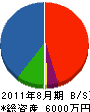 神奈川ホーム 貸借対照表 2011年8月期