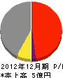 小川工務店 損益計算書 2012年12月期