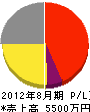 藤井組 損益計算書 2012年8月期