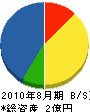 玉井土木 貸借対照表 2010年8月期