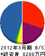 金物シモムラ 貸借対照表 2012年3月期