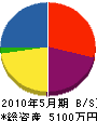 熊田建設 貸借対照表 2010年5月期