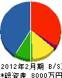 渡辺工業 貸借対照表 2012年2月期