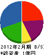 中塚鉄工所 貸借対照表 2012年2月期