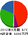 竹内塗装店 貸借対照表 2012年8月期