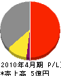日本ライニング工業 損益計算書 2010年4月期