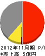 山田塗装 損益計算書 2012年11月期