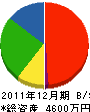 西日本産建 貸借対照表 2011年12月期