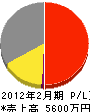 芦原工務店 損益計算書 2012年2月期