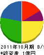 幸陽商会 貸借対照表 2011年10月期