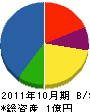 加茂水道工業 貸借対照表 2011年10月期