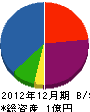 内田管工設備 貸借対照表 2012年12月期