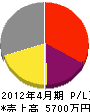 松井緑地産業 損益計算書 2012年4月期