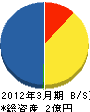 日本ガスプランテック 貸借対照表 2012年3月期