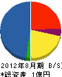 廣野土木 貸借対照表 2012年8月期