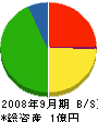 斎藤建設 貸借対照表 2008年9月期