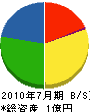 小松工務店 貸借対照表 2010年7月期
