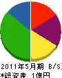 須郷土木 貸借対照表 2011年5月期