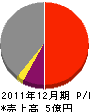 菅原工業 損益計算書 2011年12月期