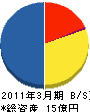 戸田リフォーム 貸借対照表 2011年3月期