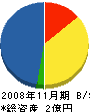 ハツタテクノ東京 貸借対照表 2008年11月期