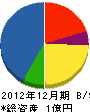 森孝行建設 貸借対照表 2012年12月期