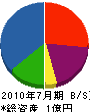 久保田興業 貸借対照表 2010年7月期