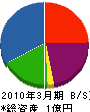 富士コンクリート 貸借対照表 2010年3月期