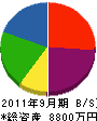 渡辺建設 貸借対照表 2011年9月期