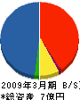 西松ビルサービス 貸借対照表 2009年3月期