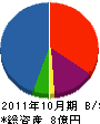 ワイビーエムサービス 貸借対照表 2011年10月期