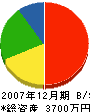 江口雄二 貸借対照表 2007年12月期
