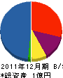 織田ホーム機器 貸借対照表 2011年12月期