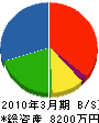山本組 貸借対照表 2010年3月期
