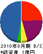 陽西建設 貸借対照表 2010年8月期