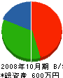 岩谷工業所 貸借対照表 2008年10月期