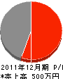 田秀建設 損益計算書 2011年12月期