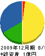 栄電機 貸借対照表 2009年12月期