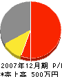 阪本園 損益計算書 2007年12月期