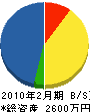 宮電 貸借対照表 2010年2月期