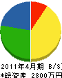 宮田商事 貸借対照表 2011年4月期