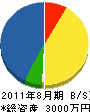 武藤工務店 貸借対照表 2011年8月期