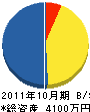 堀央内造園 貸借対照表 2011年10月期