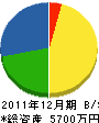 坂井設備工業所 貸借対照表 2011年12月期