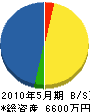 カシマ開発 貸借対照表 2010年5月期