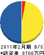 吉田電気 貸借対照表 2011年2月期