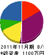 日陽 貸借対照表 2011年11月期