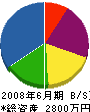 神田 貸借対照表 2008年6月期