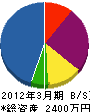 小野田建設 貸借対照表 2012年3月期