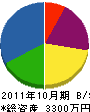 川島組 貸借対照表 2011年10月期